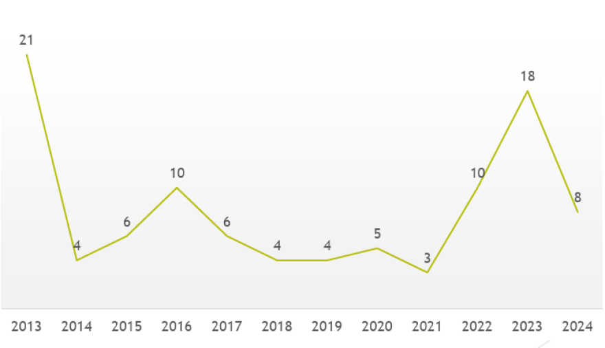 Eugene police vehicle chases over time.