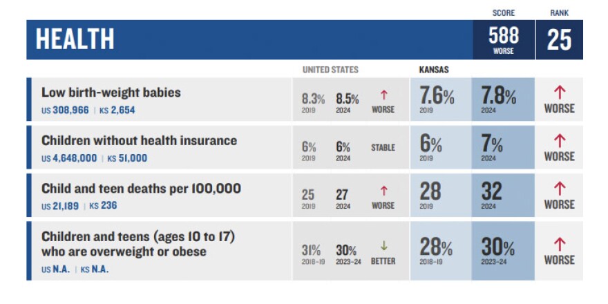 Kansas had a decline in all of the latest Kids Count report’s indicators for children’s health, including an increase in the number of babies with a low birth weight and the number of children and teens who are overweight or obese.