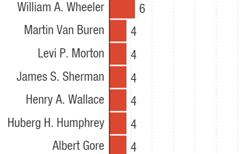 John Adams leads the list, which was produced using data compiled by the Senate Historical Office. Note that no ties have been broken by: John Tyler, William R. King, Andrew Johnson, Thomas A. Hendricks, Theodore Roosevelt, Charles W. Fairbanks, Calvin Coolidge, Lyndon B. Johnson, Gerald R. Ford, Nelson Rockefeller, Dan Quayle or Joe Biden.