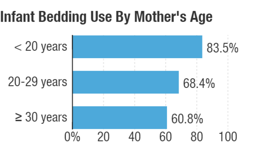 The use of infant bedding by mother's age, between 1993 and 2010. Data provided by the National Infant Sleep Position Study.