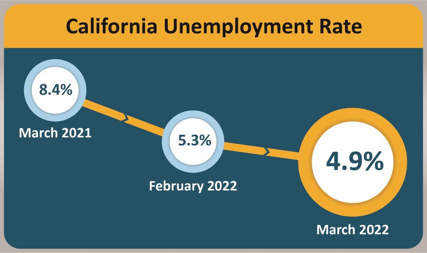 California's unemployment slips below 5% in March.