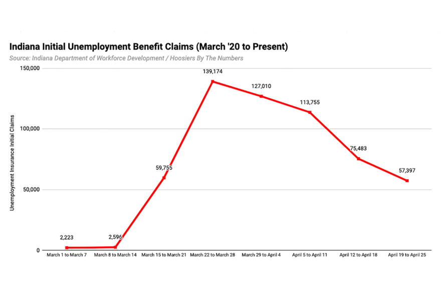 Weekly unemployment claims continued to fall after peaking in late March as a response to essential businesses being ordered closed.