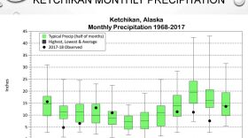 The green rectangles show average Ketchikan precipitation for that month over the years. The black dots show what happened over the past nine months. (Graphic courtesy National Weather Service)