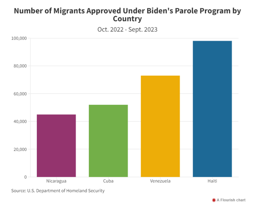 A bar graph showing the number of migrants approved under Biden's parole program by country from October 2022 to September 2023. Haiti had the highest number of migrants at nearly 100,000.