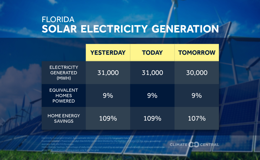 Florida Solar Electricity Generation chart showing that yesterday it was 31,000 MWH