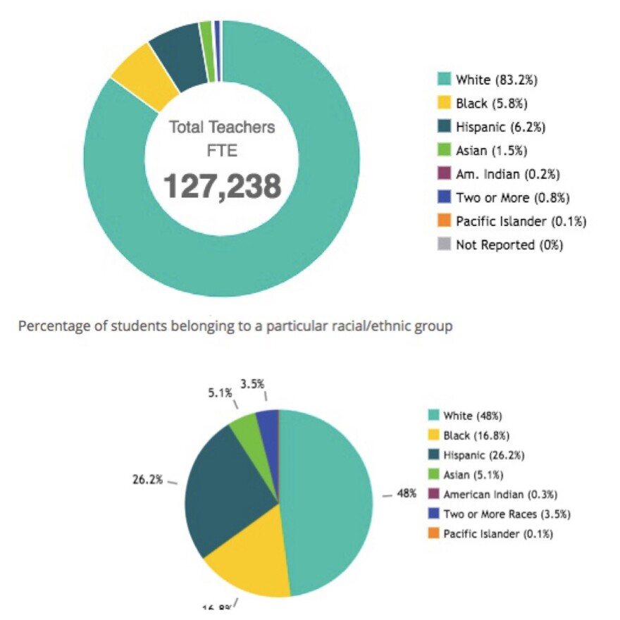Illinois' teacher workforce is overwhelmingly white. It's student population (lower graph) is under 50 percent white.