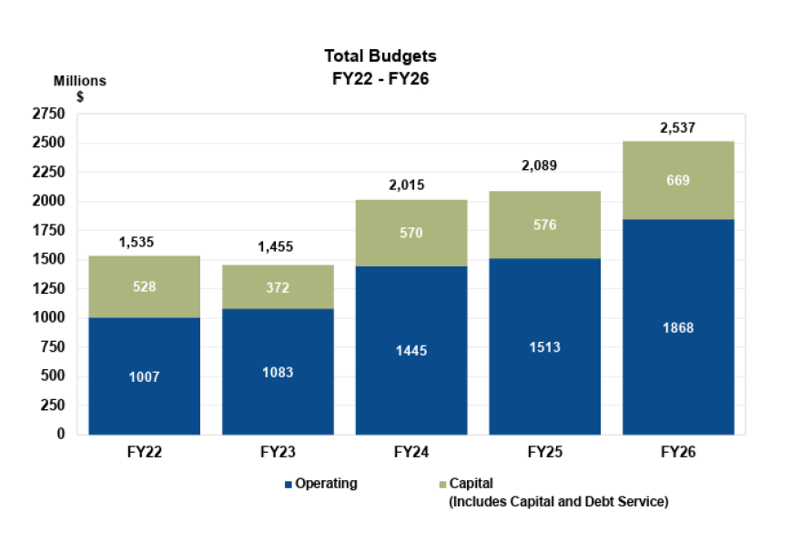 Bar chart shows total budgets from 2022 to 2026