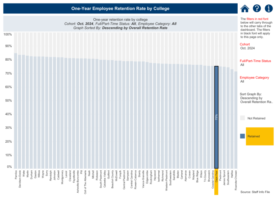 CFCC overall retention numbers