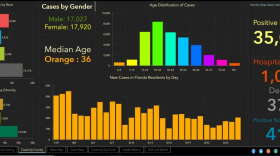 Orange County has reported more than 35,000 coronavirus cases so far. Screenshot: Florida Department of Health
