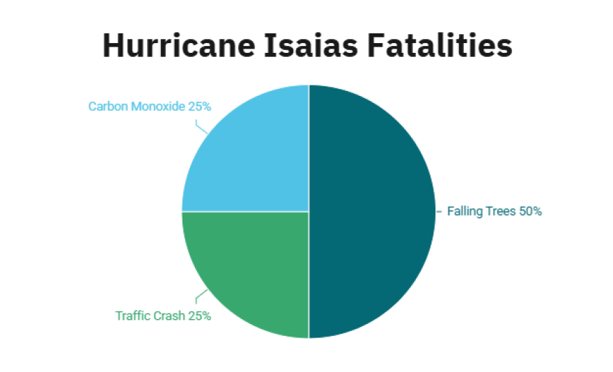 Causes of deaths during Hurricane Isaias.