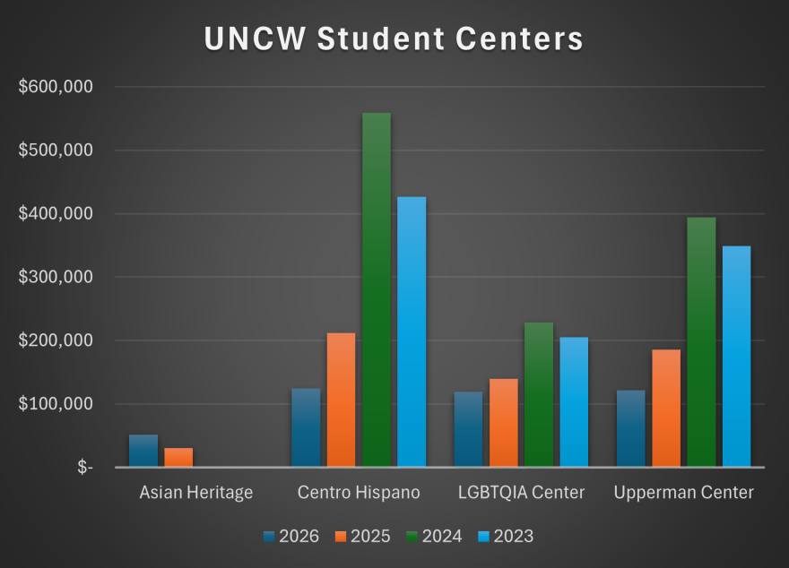 This represents each center's budget over the past four years.