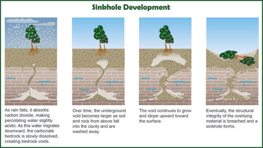 how sinkholes happen