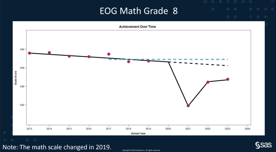 The new report charts how 2022 and 2023 scores compare with pre-pandemic trends.