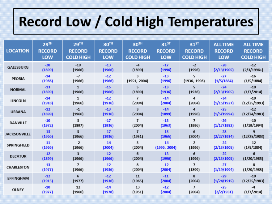 Record temperatures grid