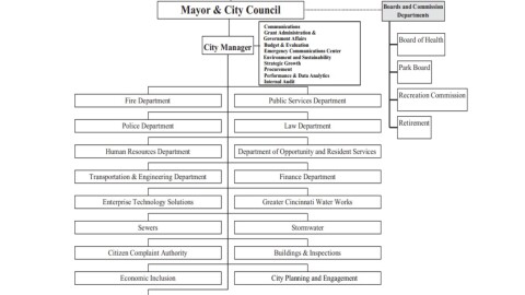 an org chart of city of Cincinnati services and departments