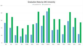 Average four-year graduation rates are based on freshmen who started school between 2009 and 2013. Average six-year rates are based on freshmen who started between 2009 and 2011