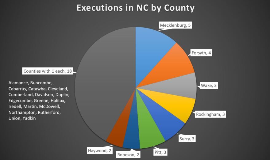 Here are the North Carolina counties that have carried out the most executions.