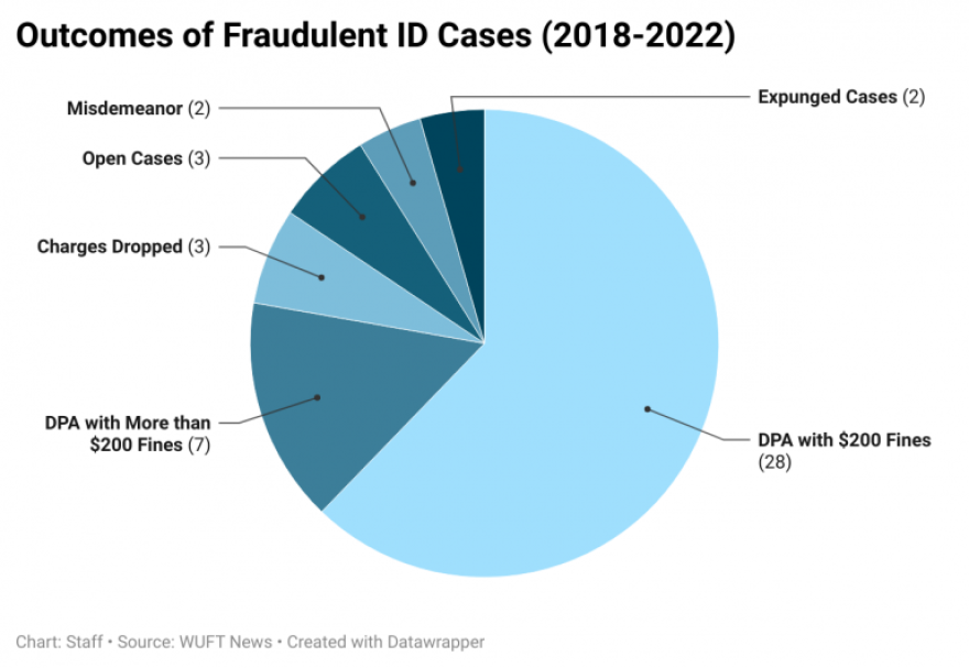 Chart shows outcomes of fraudulent ID cases