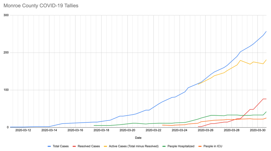 Monroe County COVID-19 data plotted by WXXI News. Raw data is available from the county's archive of updates: https://www2.monroecounty.gov/health-COVID-19-archive.