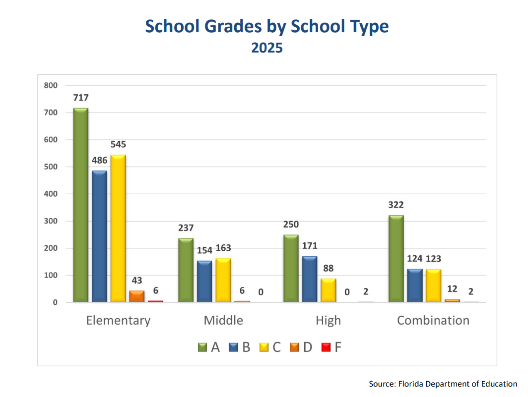 Statewide school grades show improvement says DeSantis