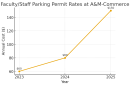 Chart shows parking fees: $60 in 2023, $80 in 2024, and $150 in 2025.