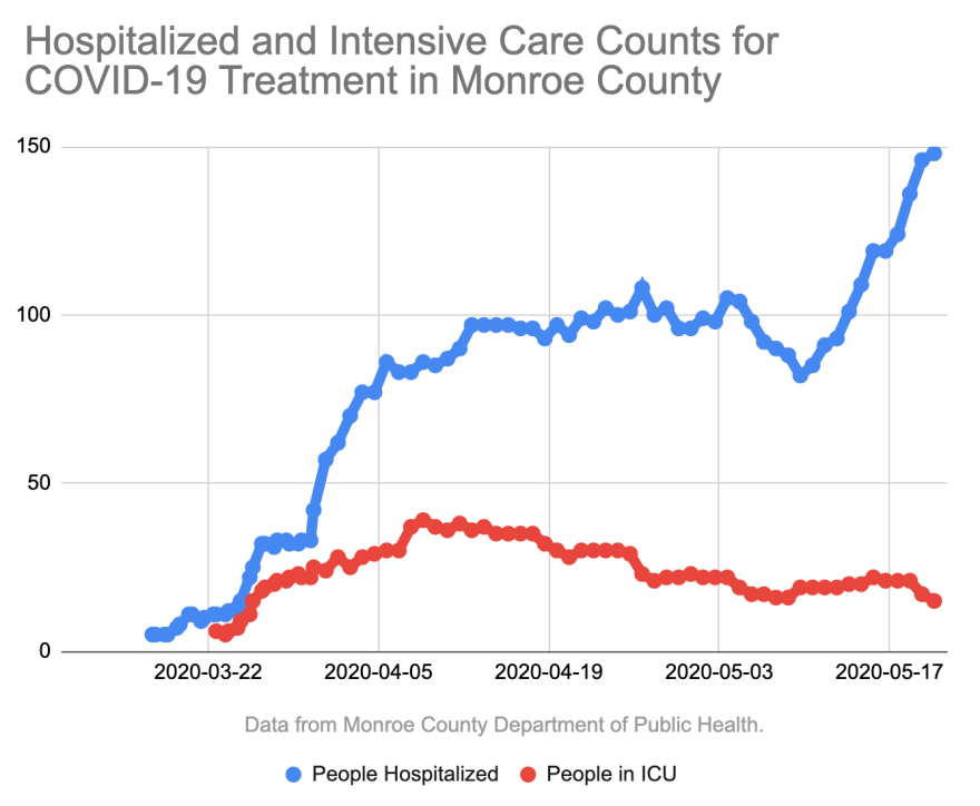 The overall population of COVID-19 hospital patients rose again in Monroe County, but the number of those patients in ICUs dropped for a second straight day, according to figures provided by the county public health department on Wednesday.