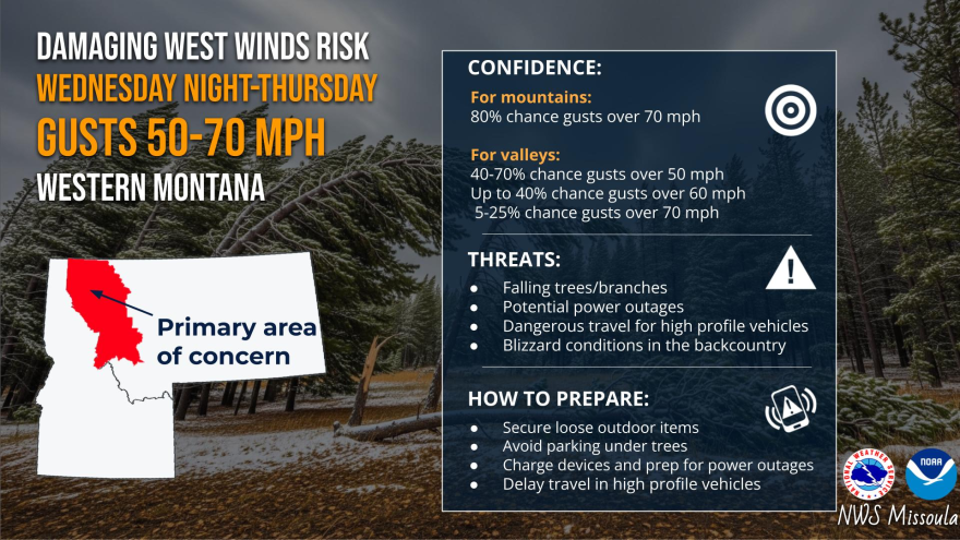 Damaging west winds are possible from Wednesday night through Thursday. Forecasts call for gusts of 50-70 mph across much of western Montana. The mountains have an 80% chance of experiencing gusts exceeding 70 mph. In the valleys, there is a 40-70% chance of gusts over 50 mph. Even though the chance of 70 mph winds in the valleys is lower, the potential damage if they do occur is severe enough that you should prepare now. Primary threats include falling trees and branches, potential power outages, dangerous travel for high-profile vehicles, and blizzard conditions in the backcountry. Please take time to secure loose outdoor items, avoid parking under large trees, and charge your devices in case of power loss.