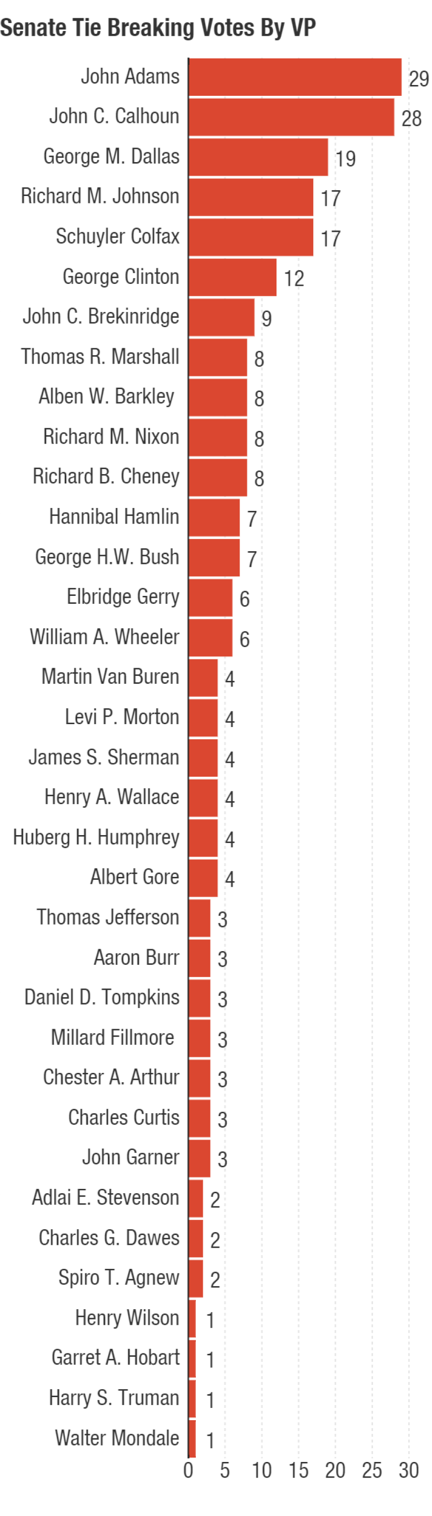 John Adams leads the list, which was produced using data compiled by the Senate Historical Office. Note that no ties have been broken by: John Tyler, William R. King, Andrew Johnson, Thomas A. Hendricks, Theodore Roosevelt, Charles W. Fairbanks, Calvin Coolidge, Lyndon B. Johnson, Gerald R. Ford, Nelson Rockefeller, Dan Quayle or Joe Biden.