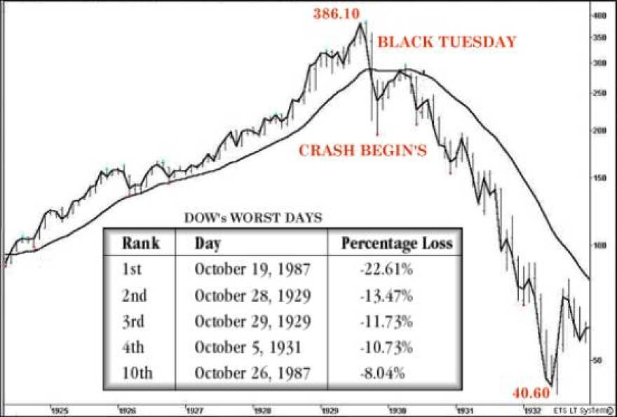 Black Monday Anniversary Of The Crash WVXU