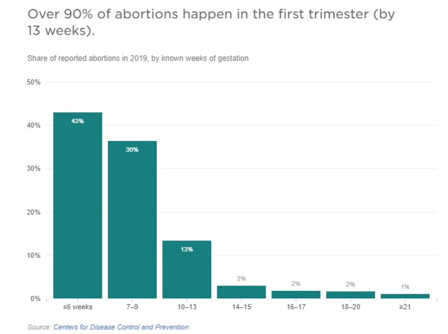 Most abortions occur early in pregnancy.