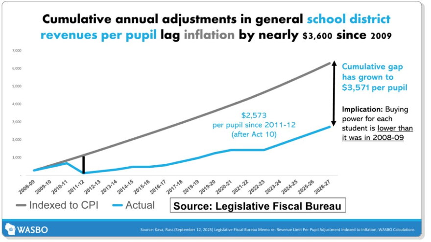 A graph shared by the Oconomowoc Area School District shows the gap in operational funding its received from the state in the last 20 years.