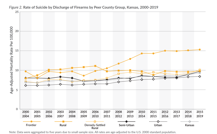 A line graph showing the gap between suicide-by-firearm rates in frontier counties and the rest of the state