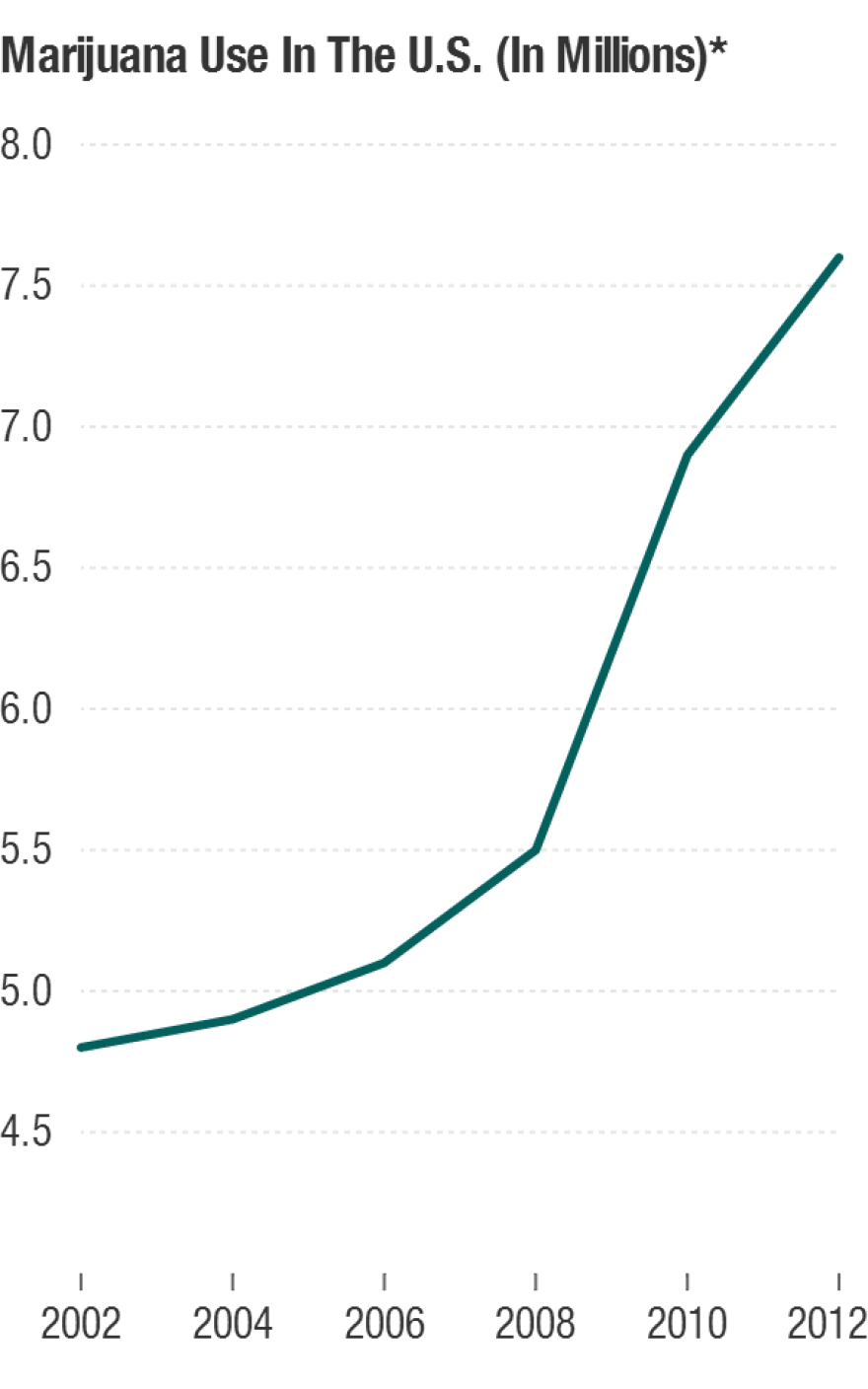 *Self-reported use of marijuana on 20 or more days in the past month.