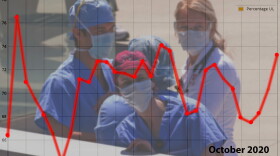Intensive Care Unit hospital beds occupied with COVID patients in Missouri are ending the month at nearly 74 percent capacity and climbing.