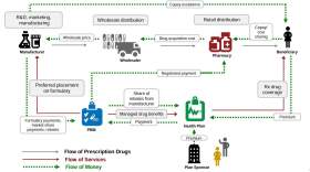 Chart from Erin Trish’s presentation/Adapted from The Flow of Money Through the Pharmaceutical Distribution System/USC Schaeffer.  
