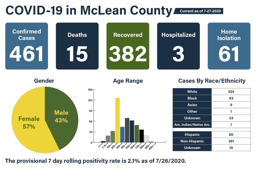 McLean County COVID-19 data