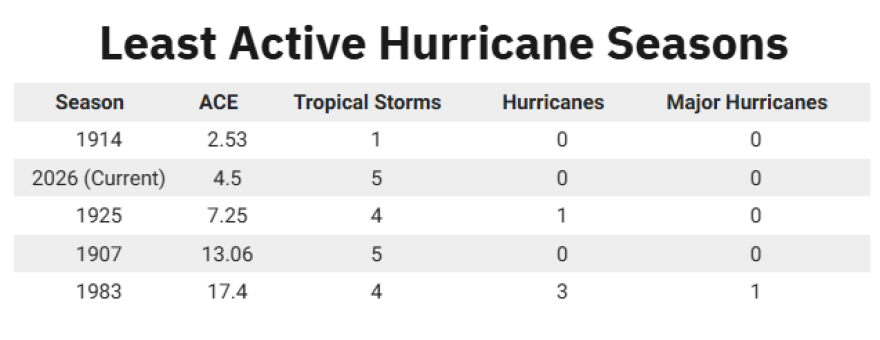List of least active hurricane seasons.