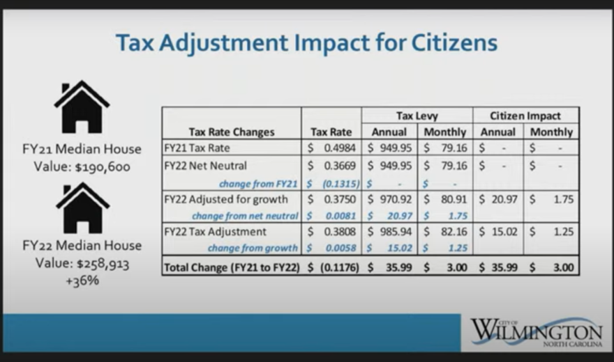 Screencap of a presentation slide. It says the total change in tax rate from 2021 to 2022 is $0.1176, which equates to an annual increase of $35.99 on a median house valued at $258,913.