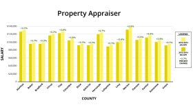 A bar graph compares percent pay raises of property appraisers in North Central Florida counties.