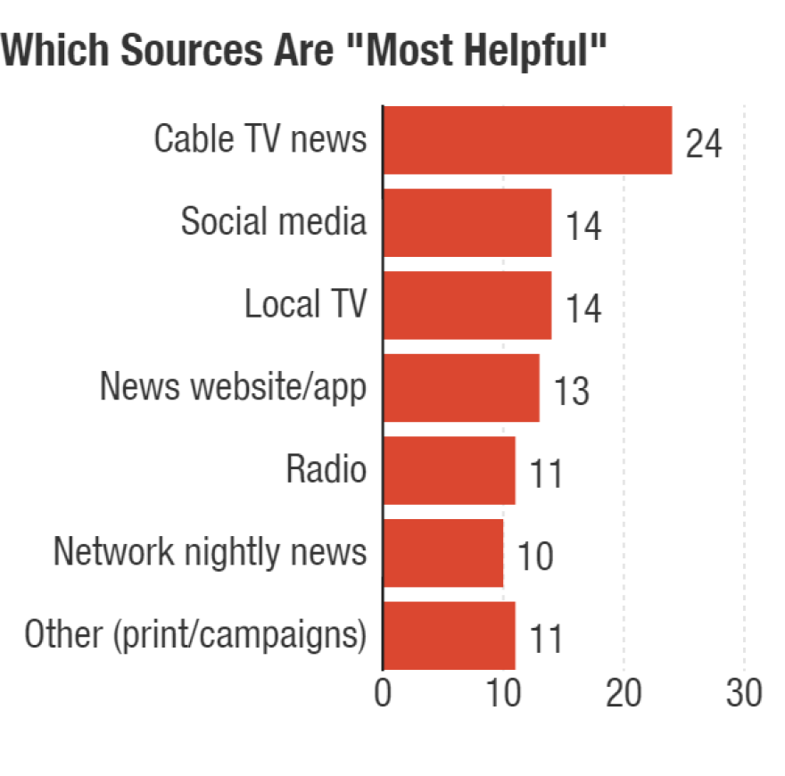 Cable news was named most helpful by 24 percent of those who learned about the election in the past week. <em>Survey conducted Jan. 18-27, 2016</em>.