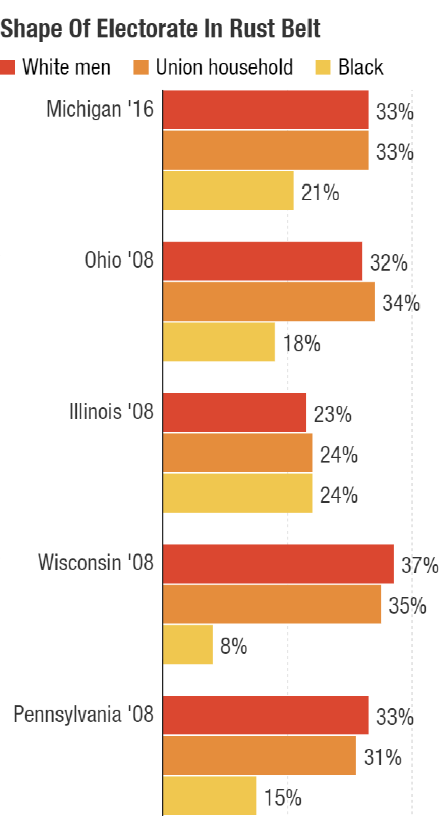 Sanders won 62 percent of white men in Michigan, while Clinton won 68 percent of blacks. Voters who lived in union households were split between the candidates likely because of black union members.