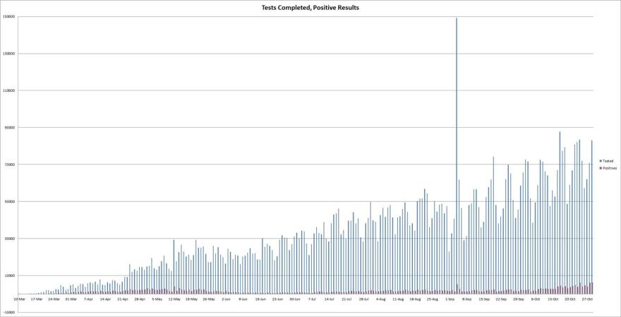 The graph shows the number of COVID-19 tests completed each day (blue), next to the number of positive cases those tests yield (red), according to the Illinois Department of Public Health.
