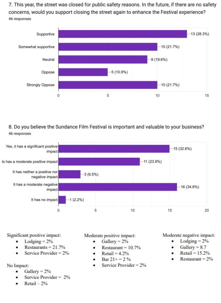 More results from the survey.