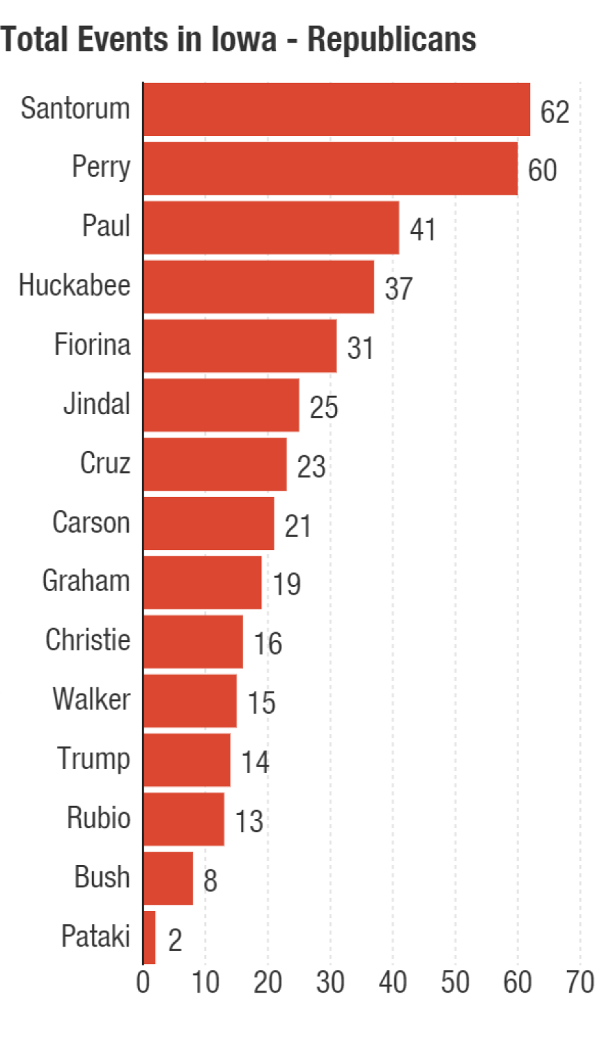 Ted Cruz ranks seventh among Republicans for number of events held in Iowa so far.