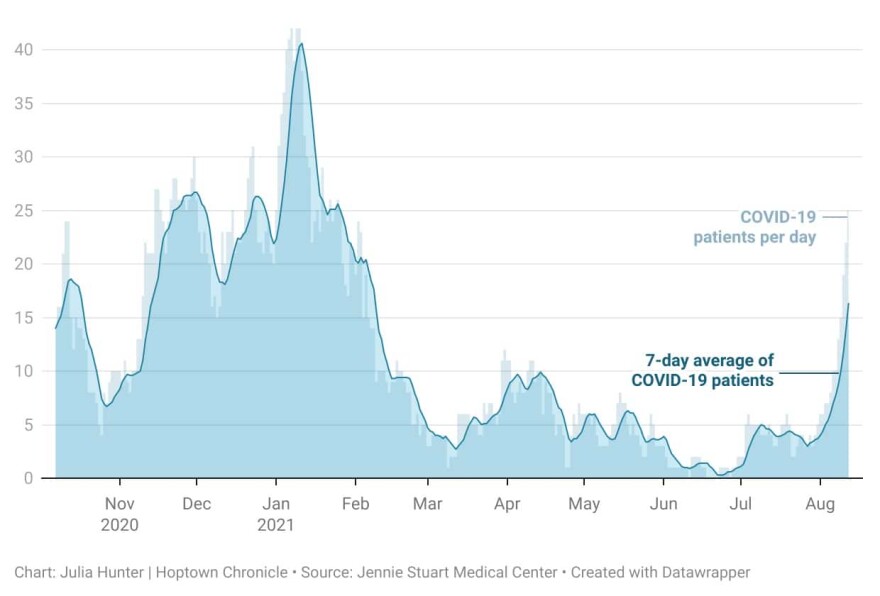 Hospitalizations at Jennie Stuart Medical Center in Hopkinsville, Kentucky.