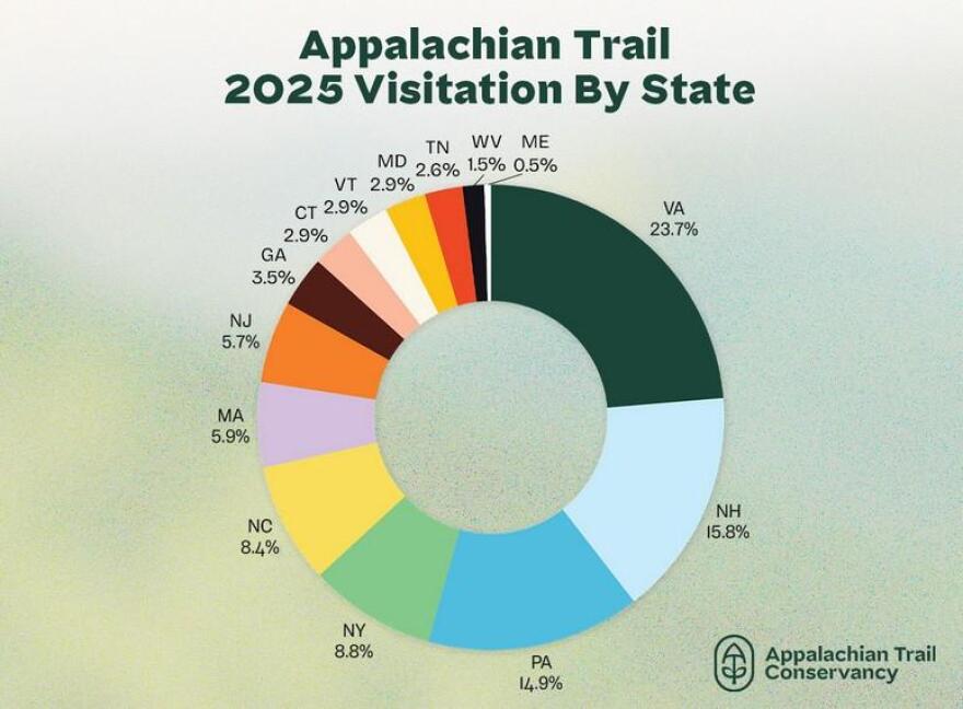 Graphic shows 2025 visitors to Appalachian Trail by state