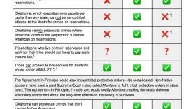 Jurisdictional issues are fairly clear-cut after the McGirt decision with no federal legislation, but they become more muddled with the agreement in principle.