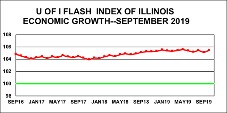 A graph showing recent Flash Index measurements, up to its Sept. 2019 reading of 105.5.