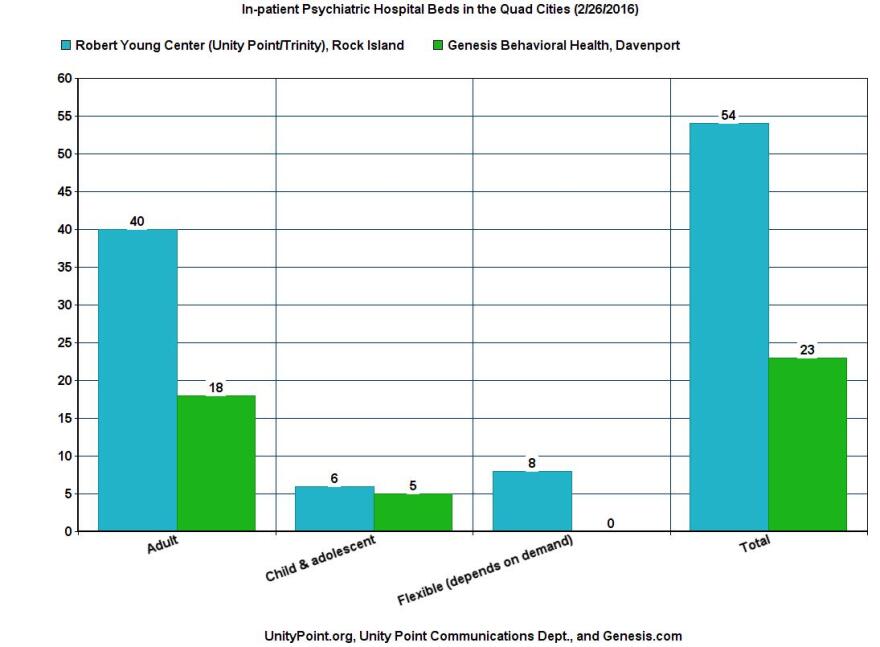 Bar graph shows the number of in-patient psychiatric beds in the Quad Cities