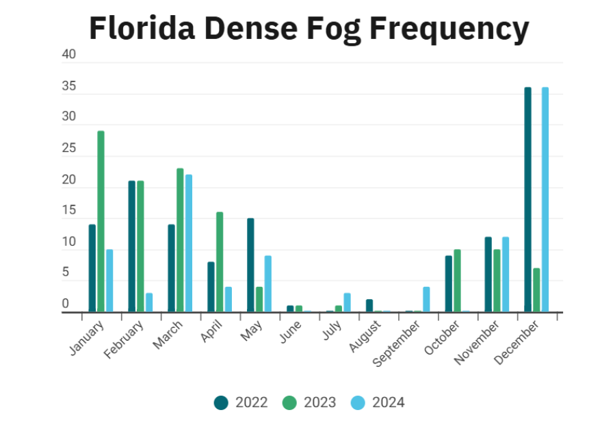 Frequency of Dense Fog Advisories issued in Florida.